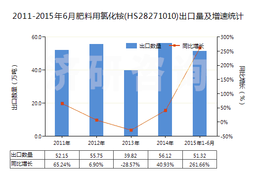 2011-2015年6月肥料用氯化銨(HS28271010)出口量及增速統(tǒng)計(jì)